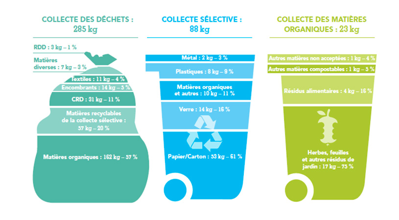 Statistiques sur la collecte des déchets - - Mouvement j’y participe! - MRC du Haut-Saint-François